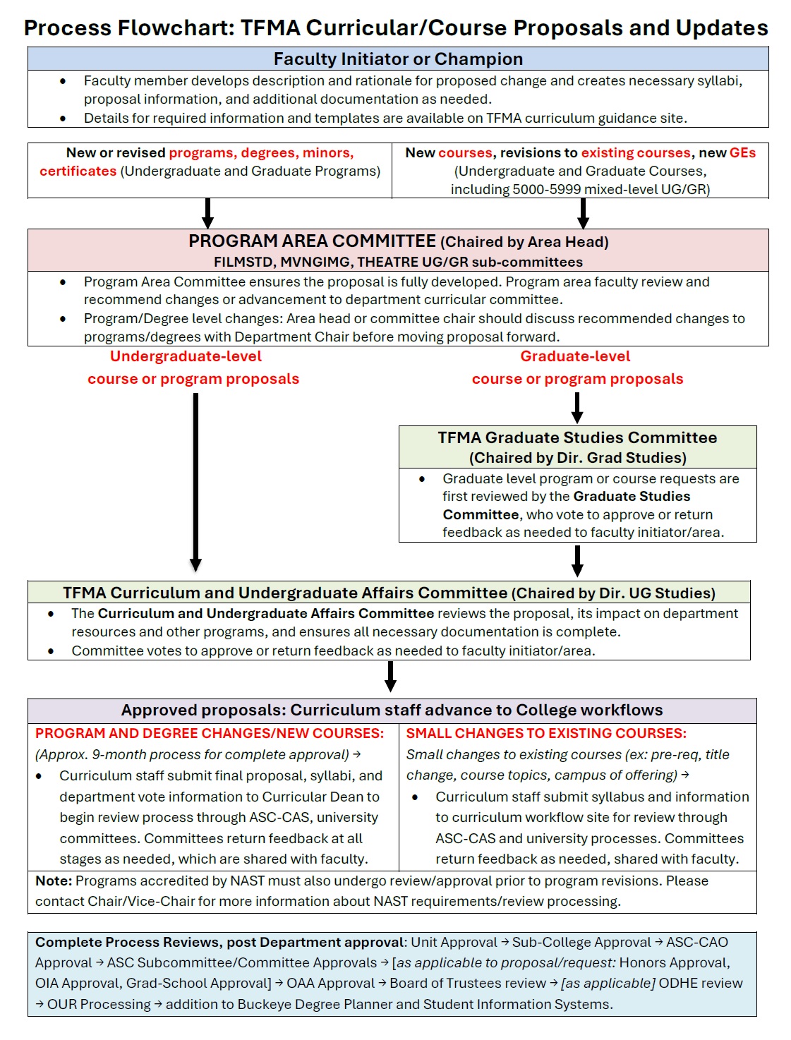 Curricular revision flowchart