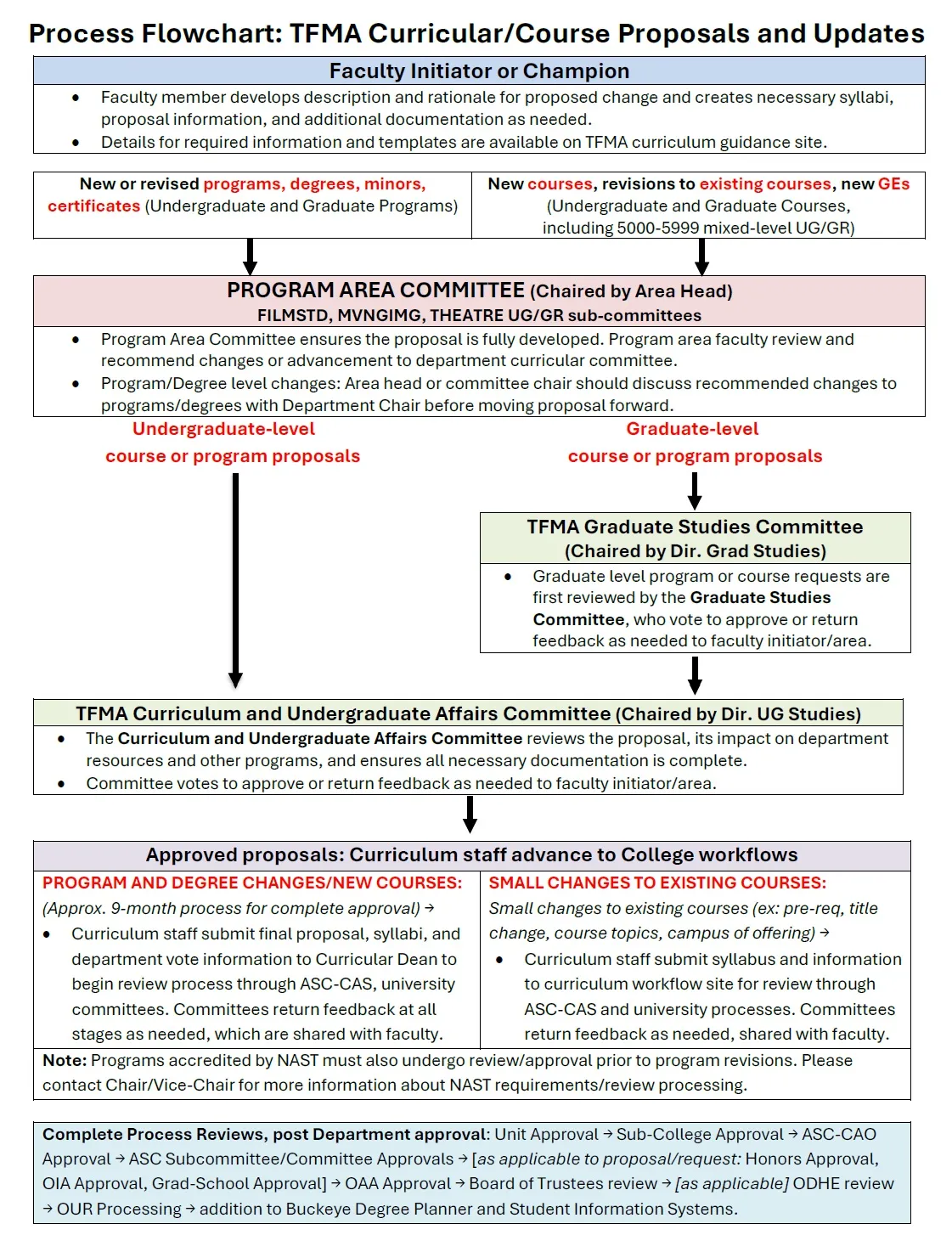 Curricular revision flowchart